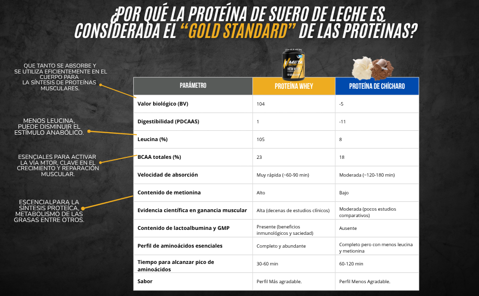 Meta Whey 5lb | Proteína Whey Concentrada | 65 Servicios