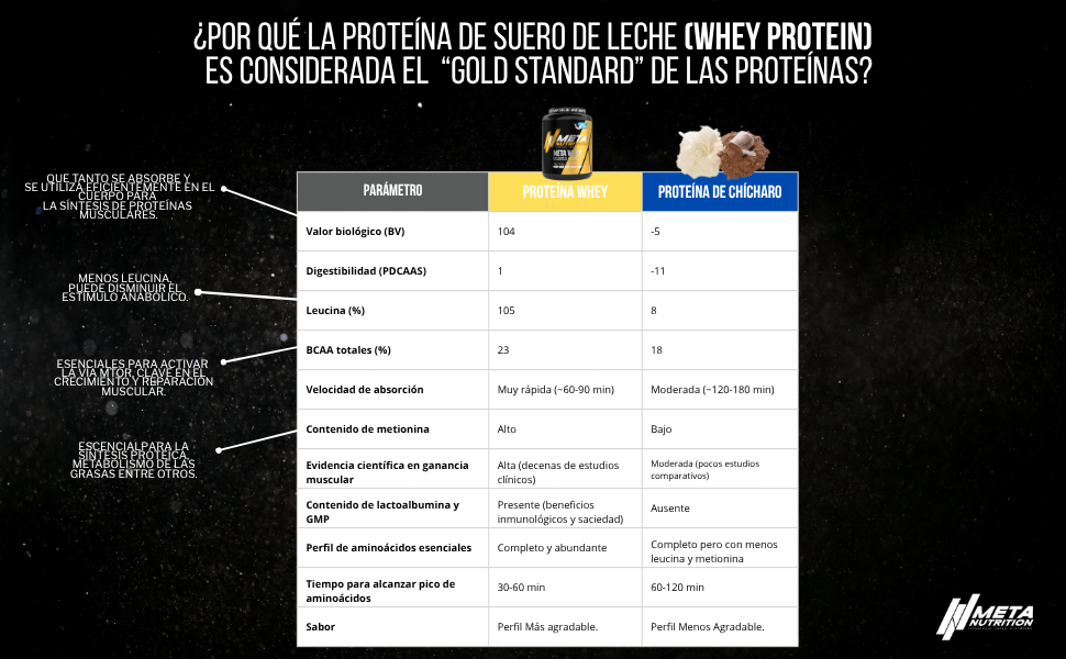 Meta Whey- 100% WHEY protein, 65 servicios, 5lb